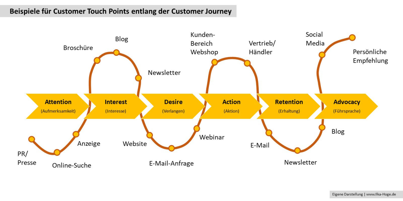 content marketing entlang der customer journey